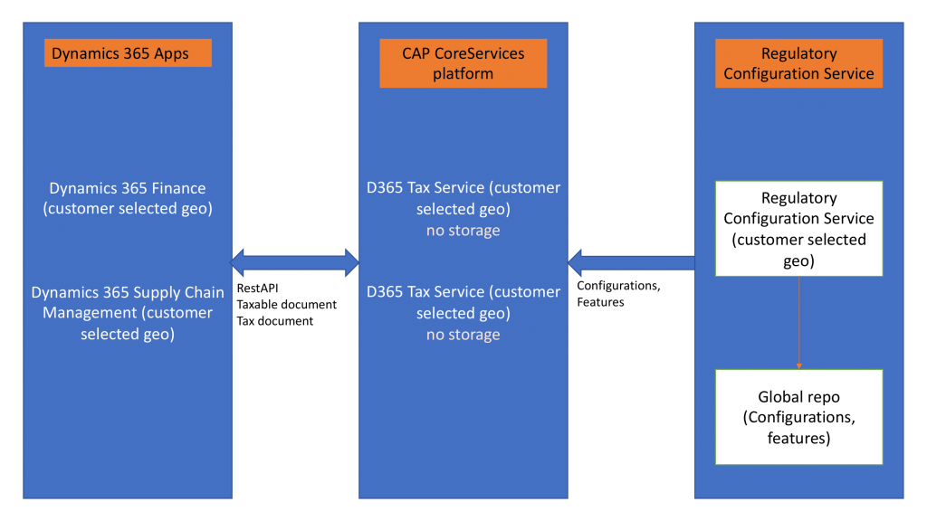 D365 Finance reporting dashboard